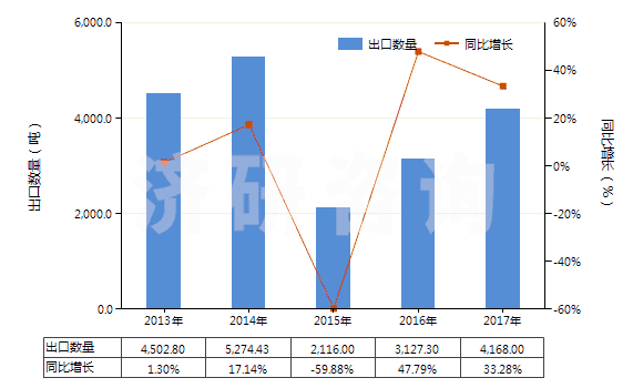 2013-2017年中國氰氨化鈣(HS31029010)出口量及增速統(tǒng)計